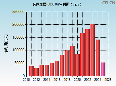 603816财务指标图