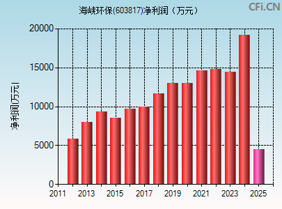 603817财务指标图