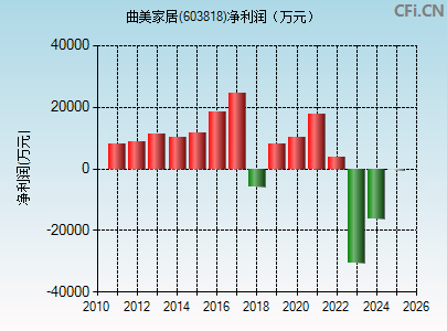 603818财务指标图