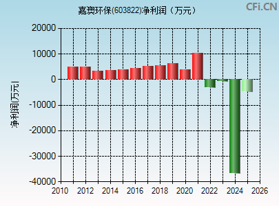 603822财务指标图