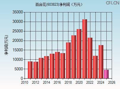 603823财务指标图