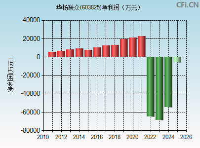 603825财务指标图