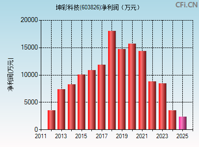 603826财务指标图