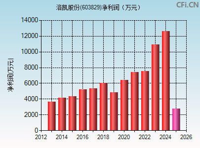 603829财务指标图