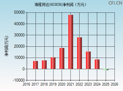 603836财务指标图