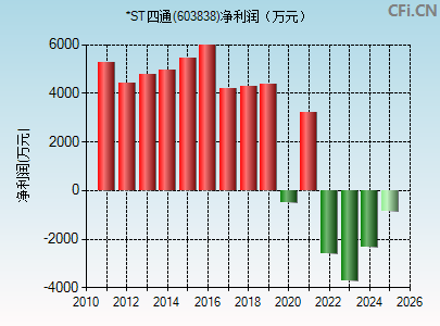 603838财务指标图