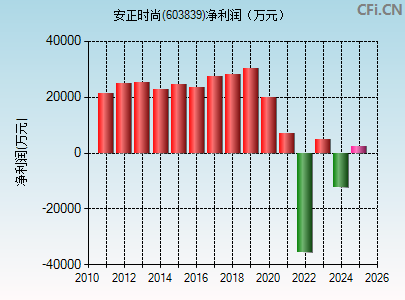 603839财务指标图