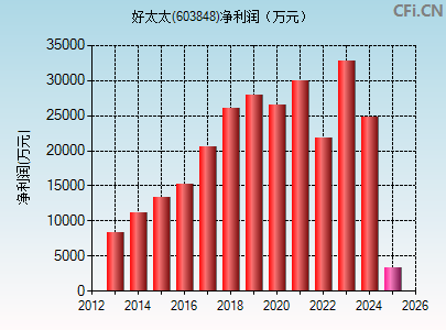 603848财务指标图