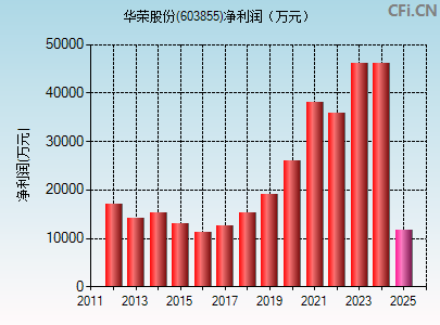 603855财务指标图