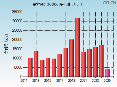 603856财务指标图