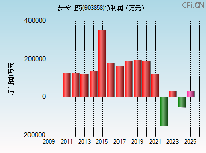 603858财务指标图