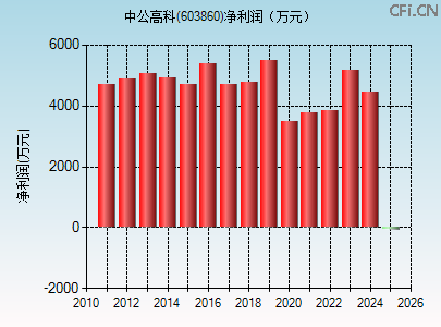 603860财务指标图