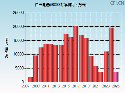 603861财务指标图