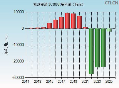 603863财务指标图