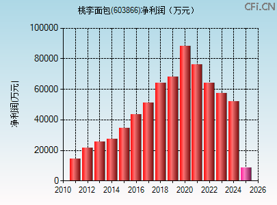 603866财务指标图