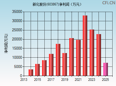 603867财务指标图