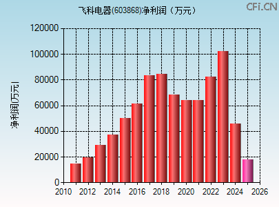 603868财务指标图