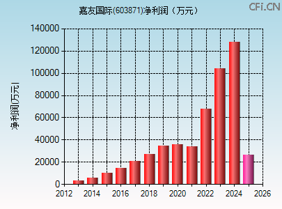 603871财务指标图