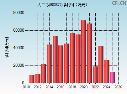 603877财务指标图