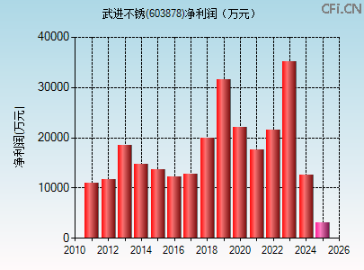 603878财务指标图