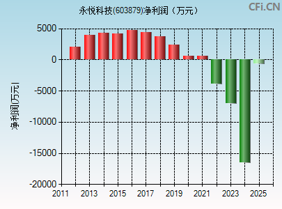 603879财务指标图