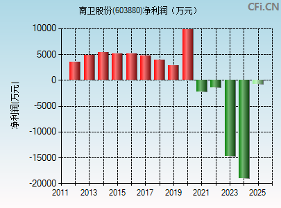 603880财务指标图