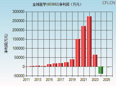 603882财务指标图