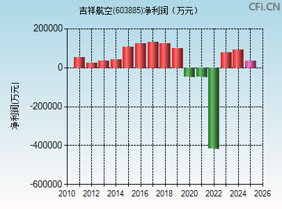 603885财务指标图