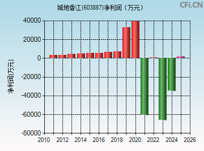 603887财务指标图