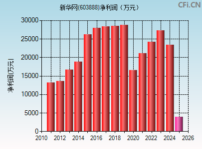 603888财务指标图