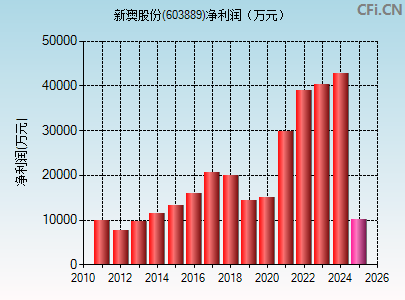 603889财务指标图