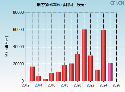 603893财务指标图