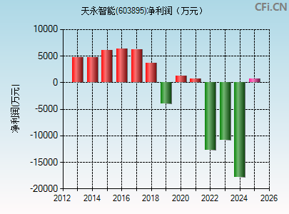 603895财务指标图