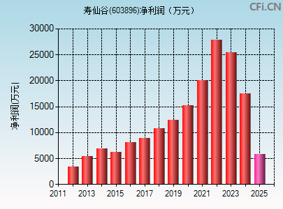 603896财务指标图