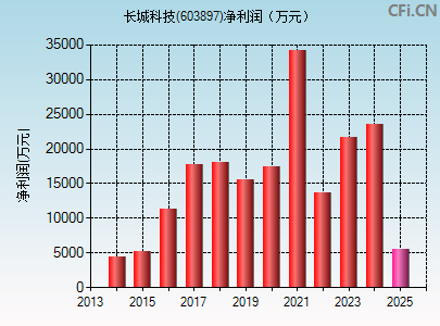 603897财务指标图