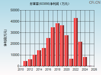 603898财务指标图