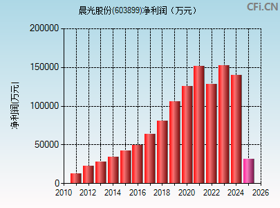 603899财务指标图