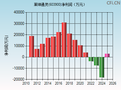 603900财务指标图