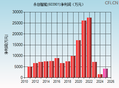 603901财务指标图