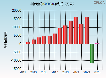 603903财务指标图