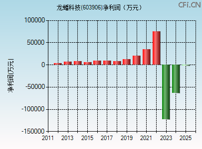 603906财务指标图