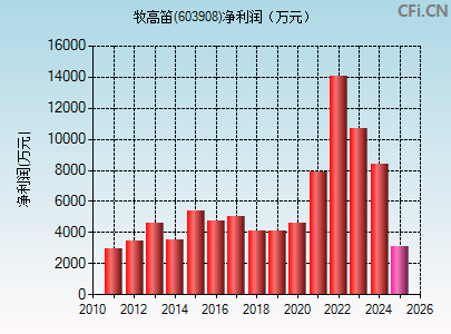 603908财务指标图