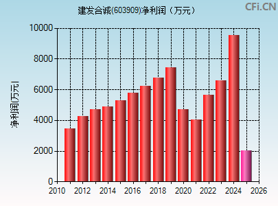 603909财务指标图