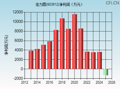 603912财务指标图