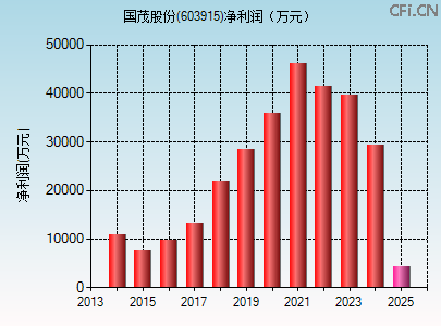 603915财务指标图