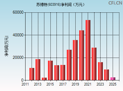 603916财务指标图
