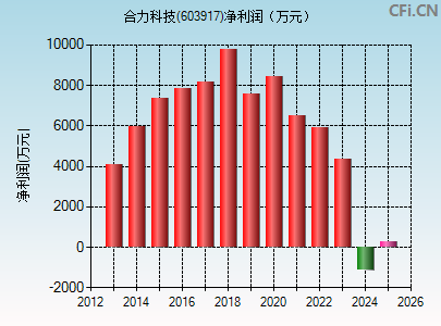 603917财务指标图