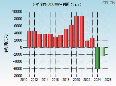 603918财务指标图