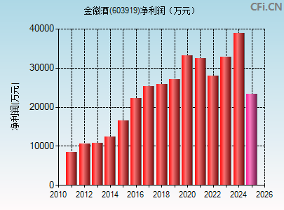 603919财务指标图