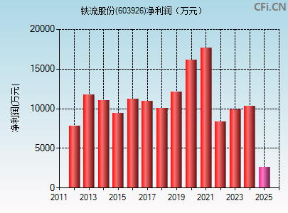 603926财务指标图